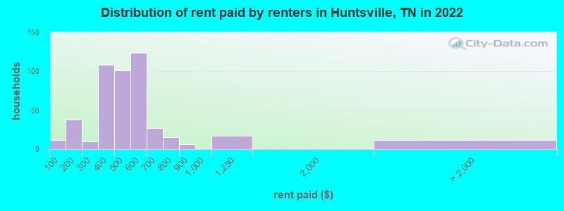 Distribution of rent paid by renters in Huntsville, TN in 2022