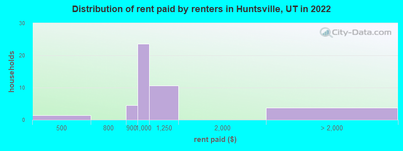 Distribution of rent paid by renters in Huntsville, UT in 2022