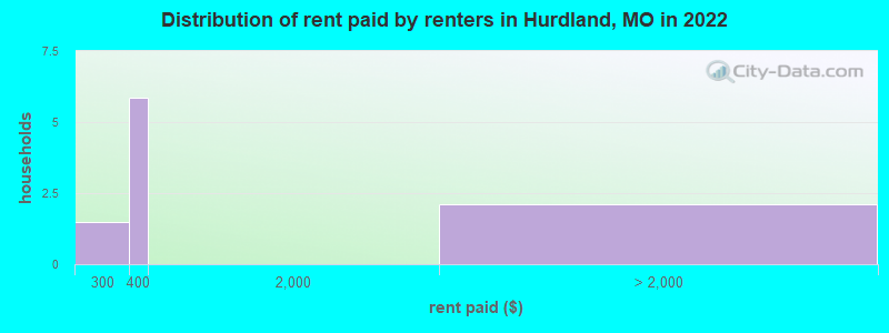 Distribution of rent paid by renters in Hurdland, MO in 2022