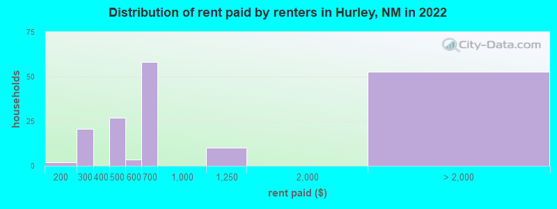 Distribution of rent paid by renters in Hurley, NM in 2022
