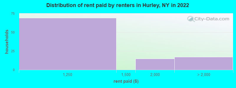 Distribution of rent paid by renters in Hurley, NY in 2022