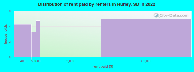 Distribution of rent paid by renters in Hurley, SD in 2022