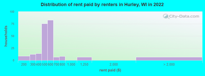 Distribution of rent paid by renters in Hurley, WI in 2022