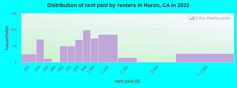 Distribution of rent paid by renters in Huron, CA in 2022