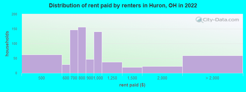 Distribution of rent paid by renters in Huron, OH in 2022