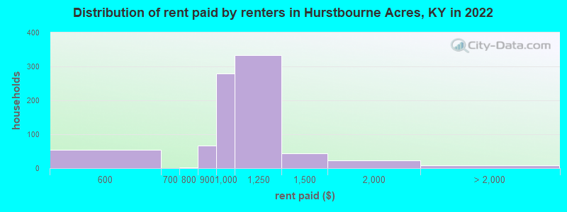 Distribution of rent paid by renters in Hurstbourne Acres, KY in 2022