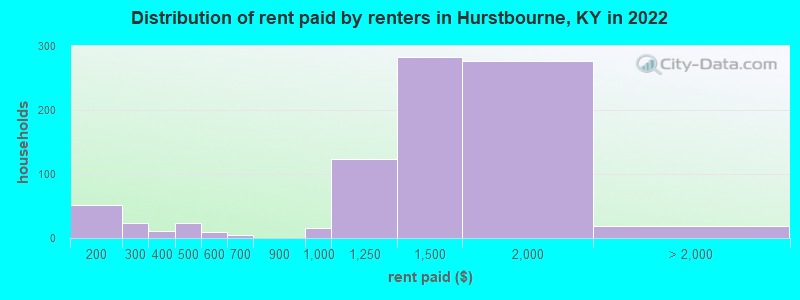 Distribution of rent paid by renters in Hurstbourne, KY in 2022