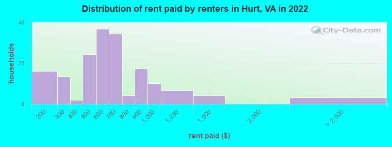 Distribution of rent paid by renters in Hurt, VA in 2022