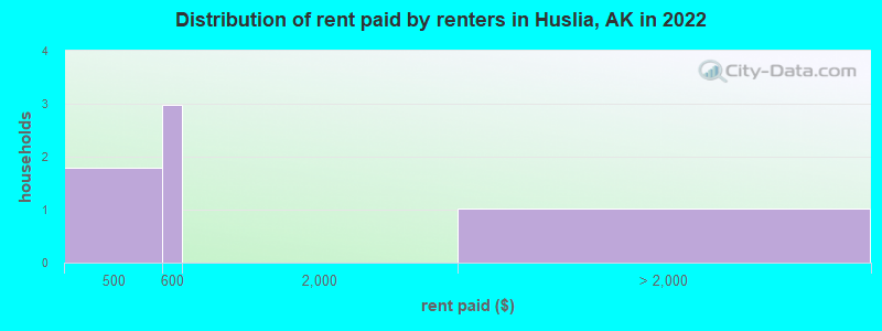 Distribution of rent paid by renters in Huslia, AK in 2022