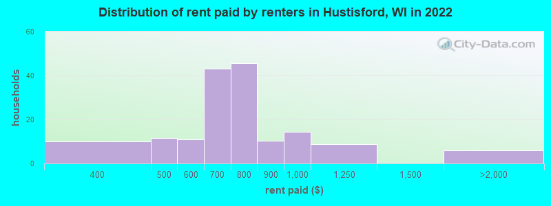 Distribution of rent paid by renters in Hustisford, WI in 2022