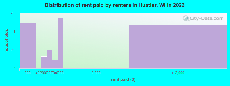 Distribution of rent paid by renters in Hustler, WI in 2022