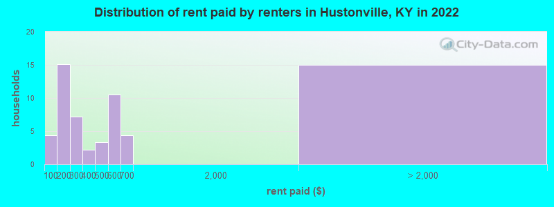 Distribution of rent paid by renters in Hustonville, KY in 2022