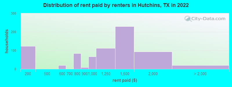 Distribution of rent paid by renters in Hutchins, TX in 2022