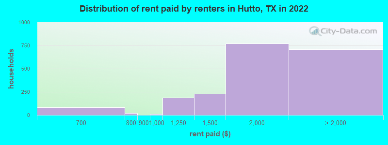 Distribution of rent paid by renters in Hutto, TX in 2022