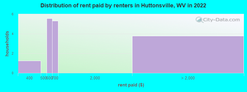 Distribution of rent paid by renters in Huttonsville, WV in 2022