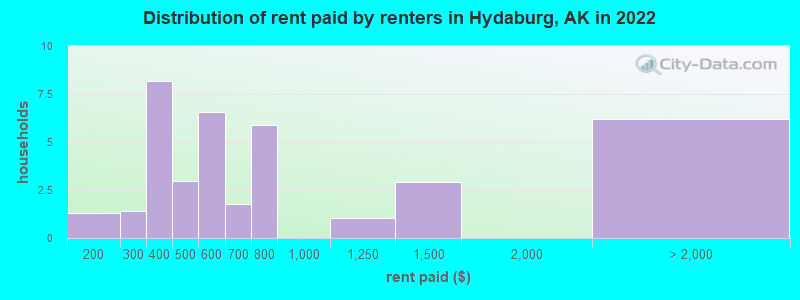 Distribution of rent paid by renters in Hydaburg, AK in 2022