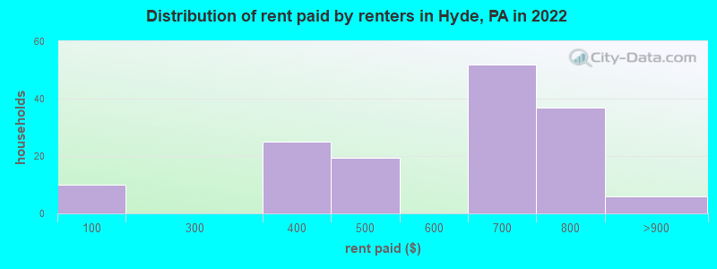 Distribution of rent paid by renters in Hyde, PA in 2022