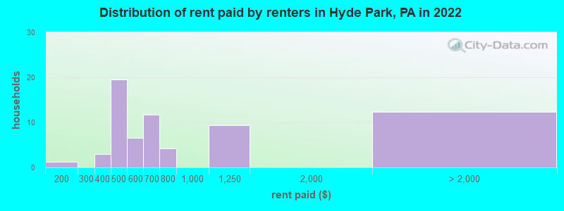 Distribution of rent paid by renters in Hyde Park, PA in 2022