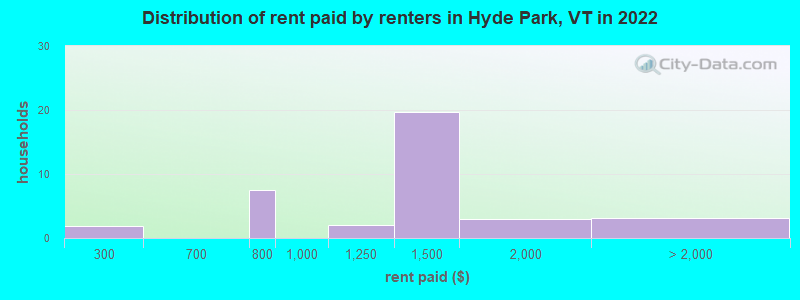 Distribution of rent paid by renters in Hyde Park, VT in 2022