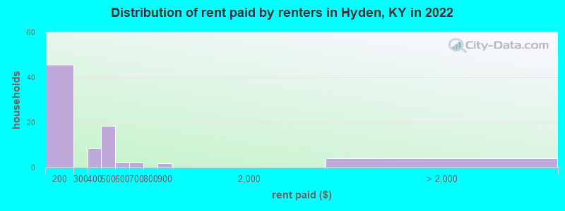 Distribution of rent paid by renters in Hyden, KY in 2022