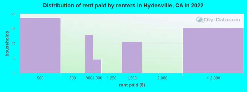 Distribution of rent paid by renters in Hydesville, CA in 2022