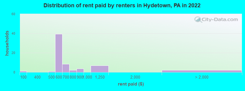 Distribution of rent paid by renters in Hydetown, PA in 2022