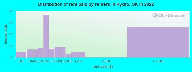 Distribution of rent paid by renters in Hydro, OK in 2022