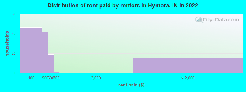 Distribution of rent paid by renters in Hymera, IN in 2022