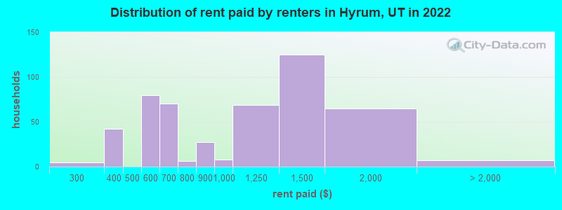 Distribution of rent paid by renters in Hyrum, UT in 2022