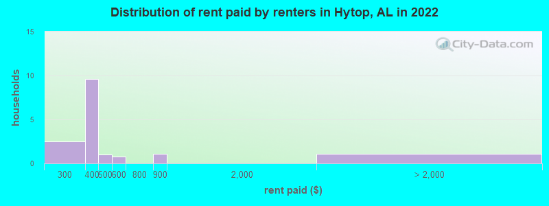 Distribution of rent paid by renters in Hytop, AL in 2022
