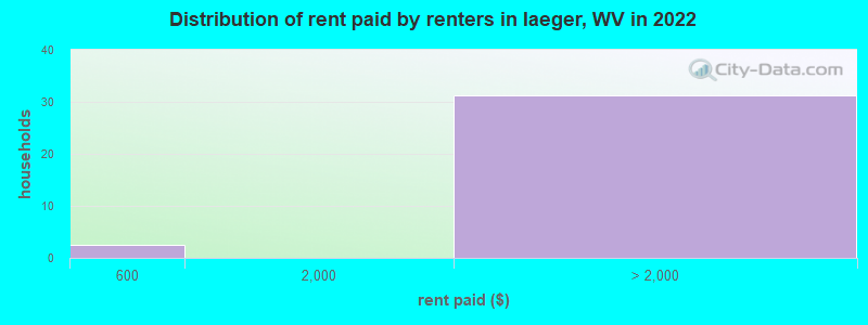 Distribution of rent paid by renters in Iaeger, WV in 2022