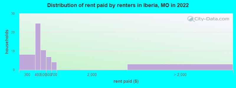 Distribution of rent paid by renters in Iberia, MO in 2022
