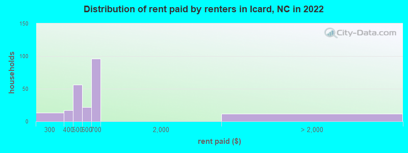 Distribution of rent paid by renters in Icard, NC in 2022