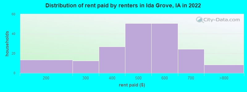 Distribution of rent paid by renters in Ida Grove, IA in 2022
