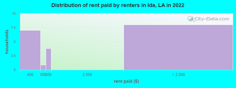 Distribution of rent paid by renters in Ida, LA in 2022