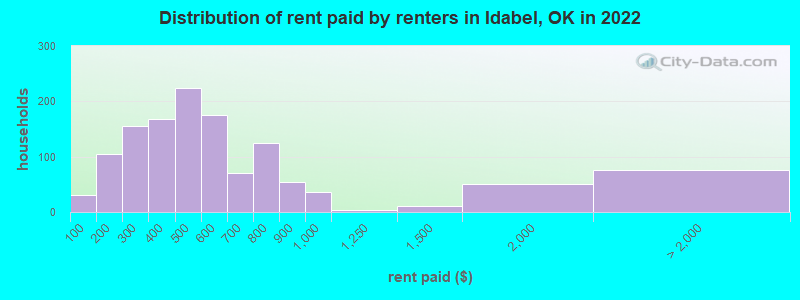 Distribution of rent paid by renters in Idabel, OK in 2022