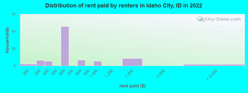 Distribution of rent paid by renters in Idaho City, ID in 2022