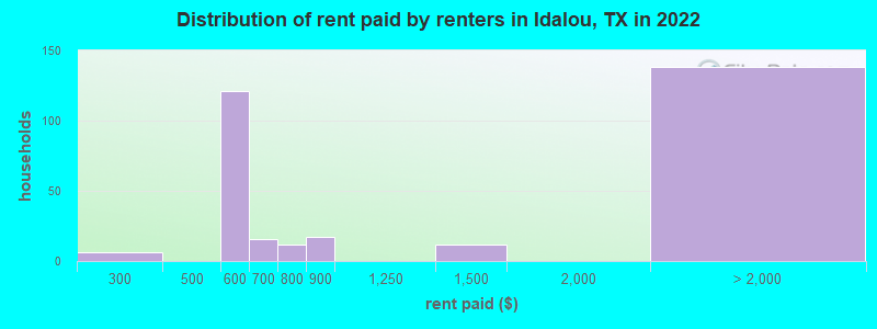Distribution of rent paid by renters in Idalou, TX in 2022