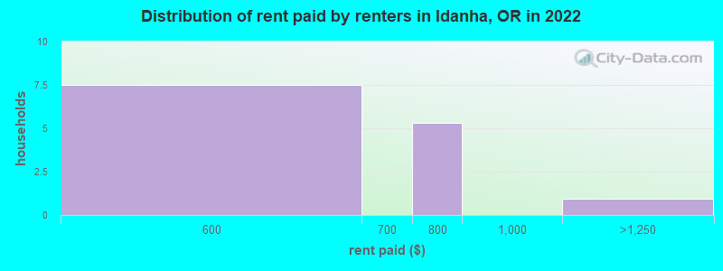 Distribution of rent paid by renters in Idanha, OR in 2022