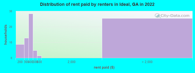 Distribution of rent paid by renters in Ideal, GA in 2022