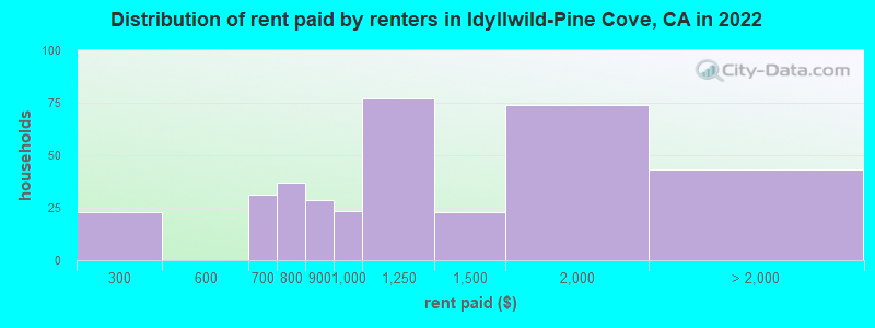 Distribution of rent paid by renters in Idyllwild-Pine Cove, CA in 2022