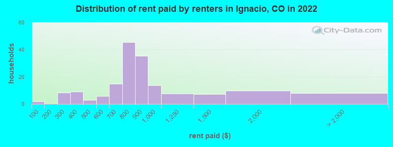 Distribution of rent paid by renters in Ignacio, CO in 2022