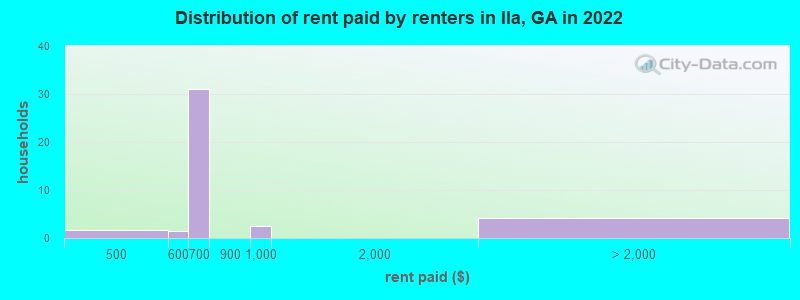 Distribution of rent paid by renters in Ila, GA in 2022
