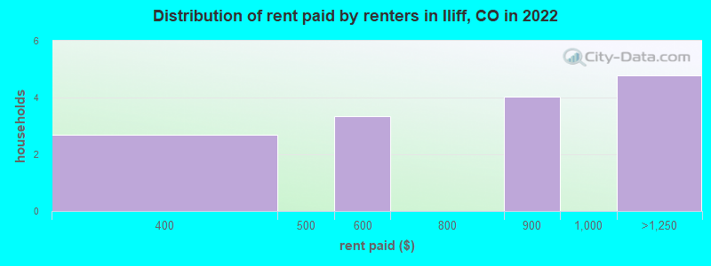 Distribution of rent paid by renters in Iliff, CO in 2022