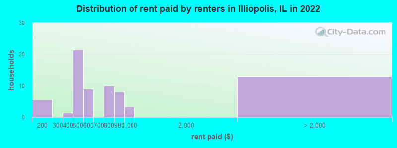 Distribution of rent paid by renters in Illiopolis, IL in 2022