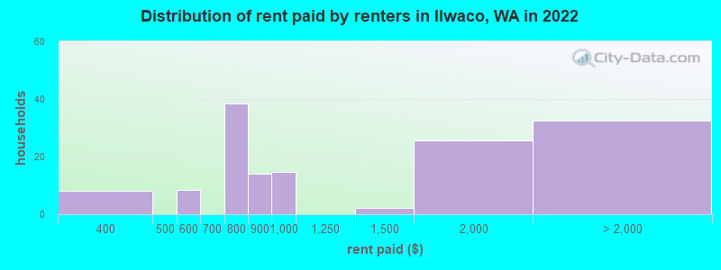 Distribution of rent paid by renters in Ilwaco, WA in 2022