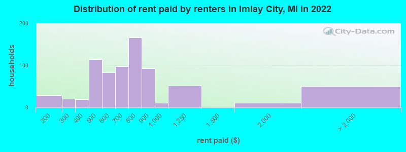 Distribution of rent paid by renters in Imlay City, MI in 2022