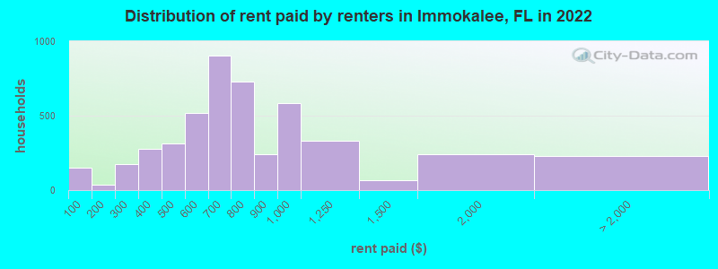 Distribution of rent paid by renters in Immokalee, FL in 2022