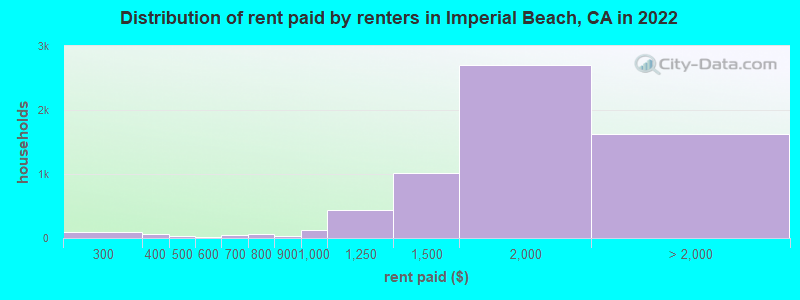 Distribution of rent paid by renters in Imperial Beach, CA in 2022