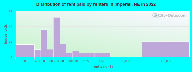Distribution of rent paid by renters in Imperial, NE in 2022